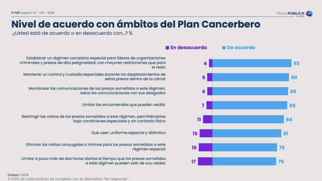 Nivel de acuerdo con ámbitos del Plan Cancerbero