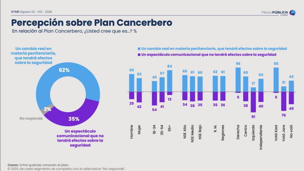 Percepción ciudadana sobre el Plan Cancerbero