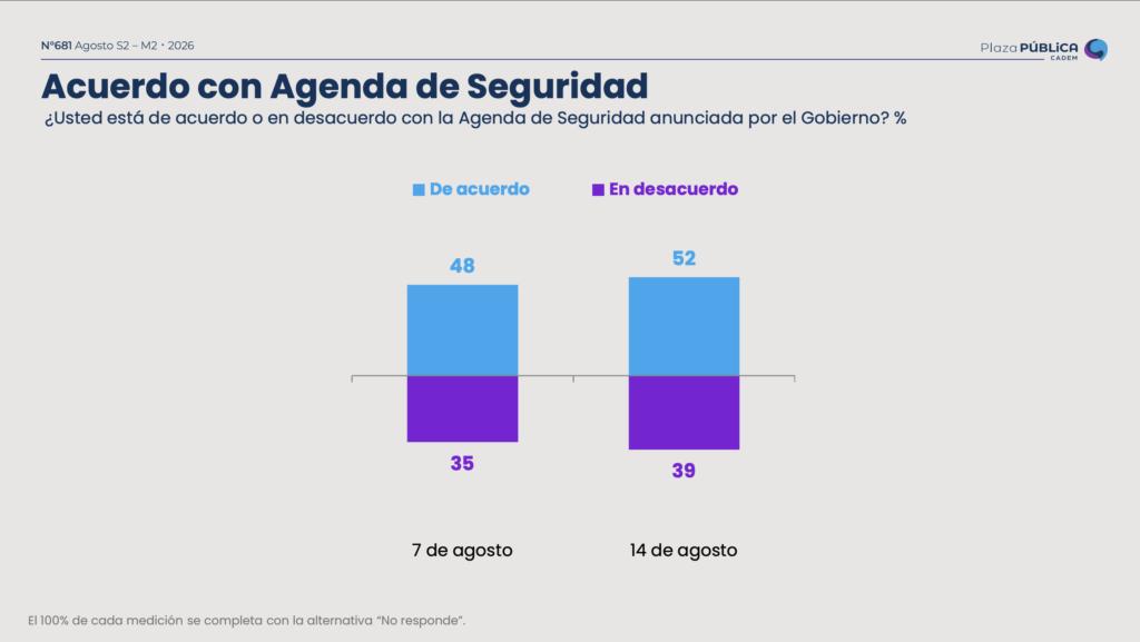 Nivel de acuerdo con la agenda de seguridad del gobierno de Kast