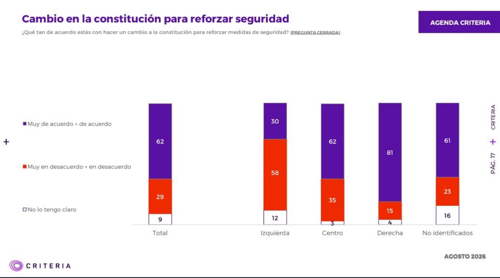 Gráfico encuesta Criteria agosto 2026: apoyo a reformar la Constitución para reforzar la seguridad por sector político