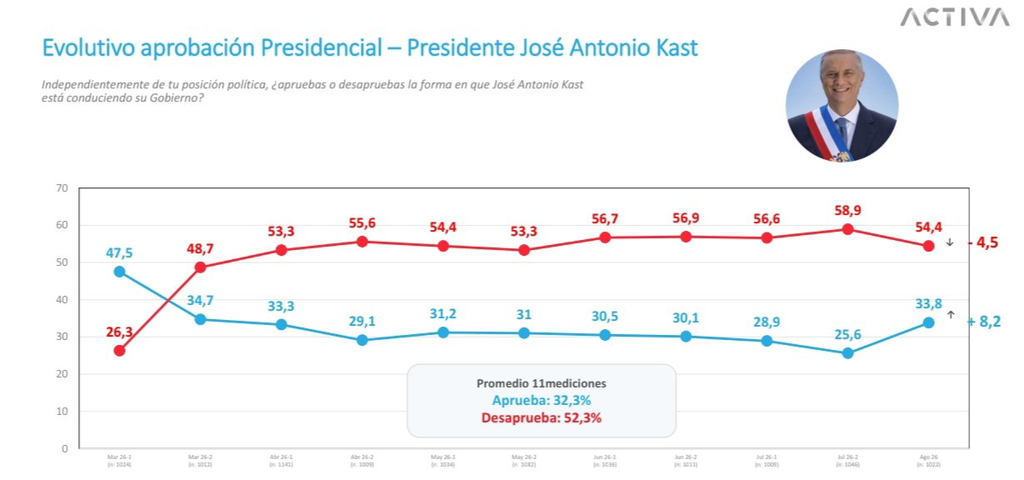 Encuesta Pulso Ciudadano agosto 2026 aprobación presidente Kast