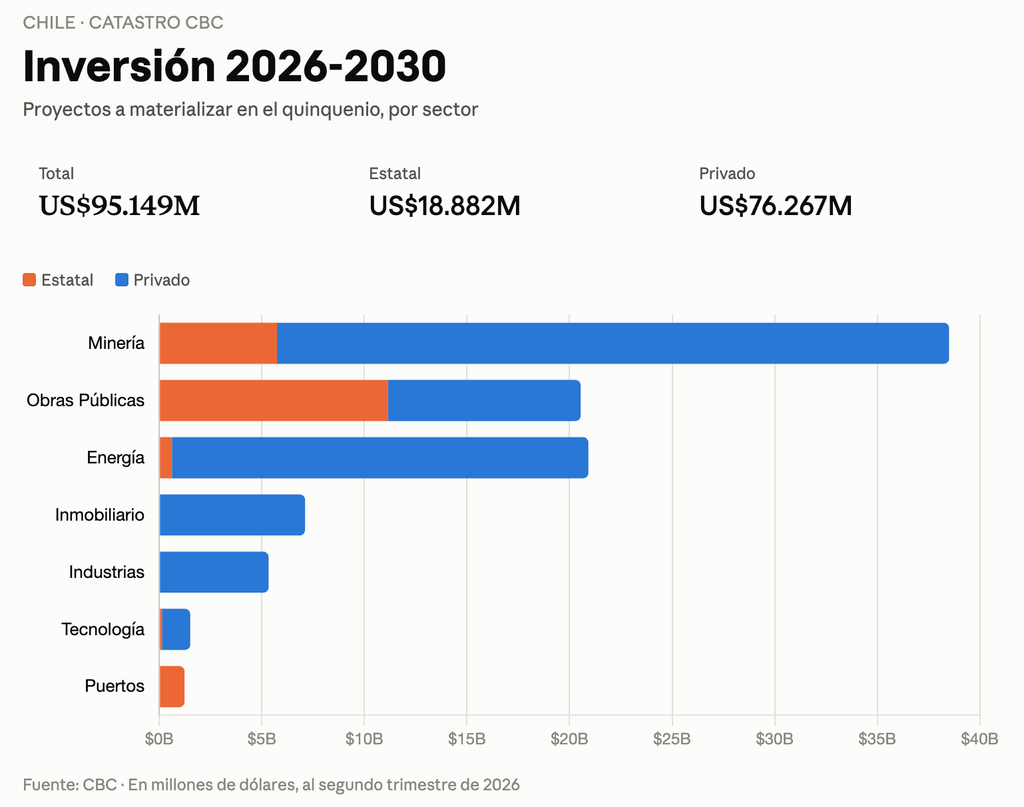 Gráfico de la inversión extranjera en Chile y el alza de nuevos proyectos de inversión en 2026