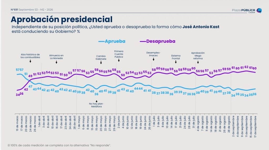 Gráfico Cadem Plaza Pública: la aprobación de Kast sube a 36% por tercera semana consecutiva, septiembre 2026