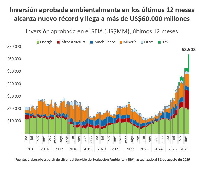 Récord de inversión con aprobación ambiental en Chile 2026 - SEA