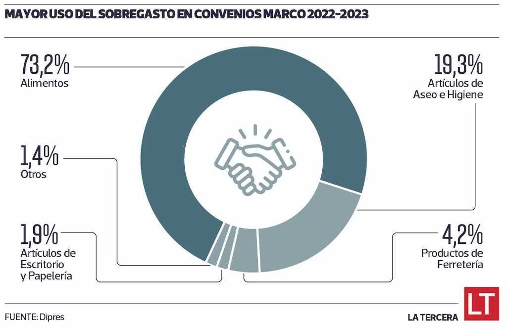 Gráfico que muestra el sobregasto en compras estatales durante el gobierno de Boric, según informe de Dipres