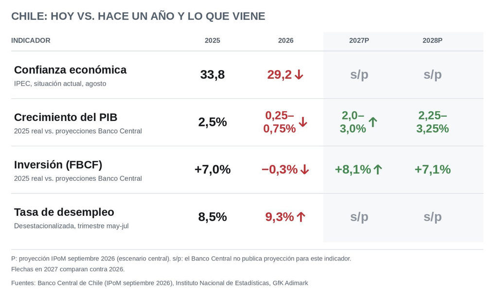 Gráfica que muestra las mentiras de Camila Vallejo al omitir proyecciones económicas futuras del Banco Central de Chile