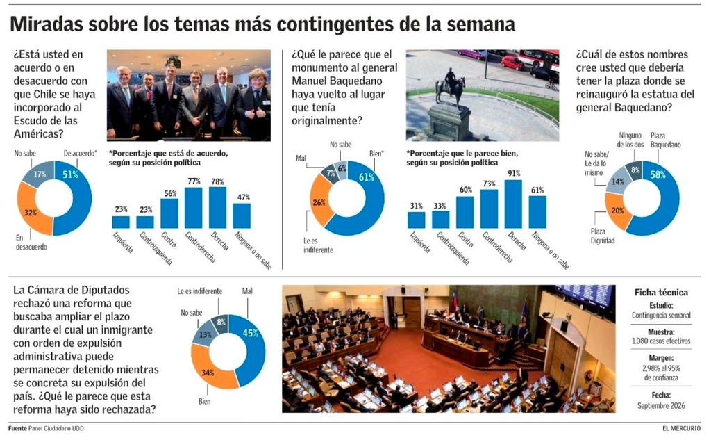 Gráfico que muestra el respaldo al Escudo de las Américas según encuesta Panel Ciudadano UDD en Chile