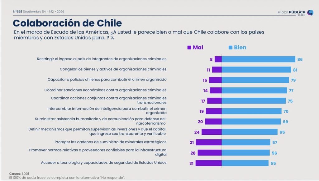 Medidas del Escudo de las Américas: 86% apoya frenar criminales