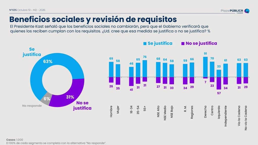 La revisión de beneficios sociales anunciada por Kast tiene amplio respaldo según Cadem, aunque la izquierda la rechaza en un 57%.