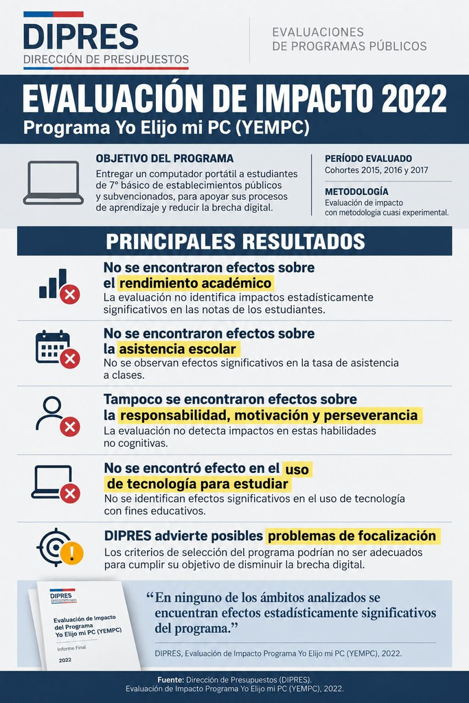 Infografía de DIPRES con los resultados de la evaluación de impacto 2022 del programa Yo Elijo mi PC